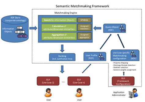 matchmaking framework
